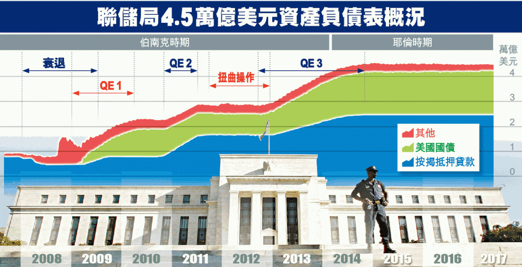 ■外界預期聯儲局本周將正式宣佈縮表；圖為聯儲局主席耶倫。　資料圖片
