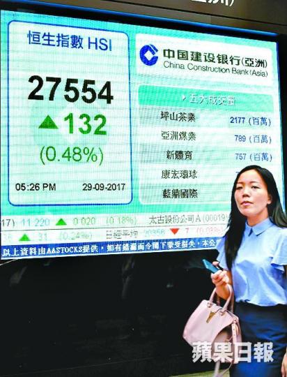 ■受季結日影響，港股昨表現反覆，收報27,554點，升132點。　李潤芳攝
