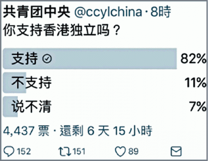 ■Twitter上由「共青團中央」發起的港獨投票。