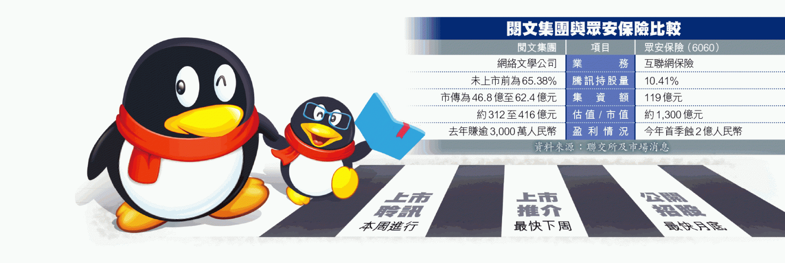 ■騰訊附屬公司閱文最快本月底可啟動招股。