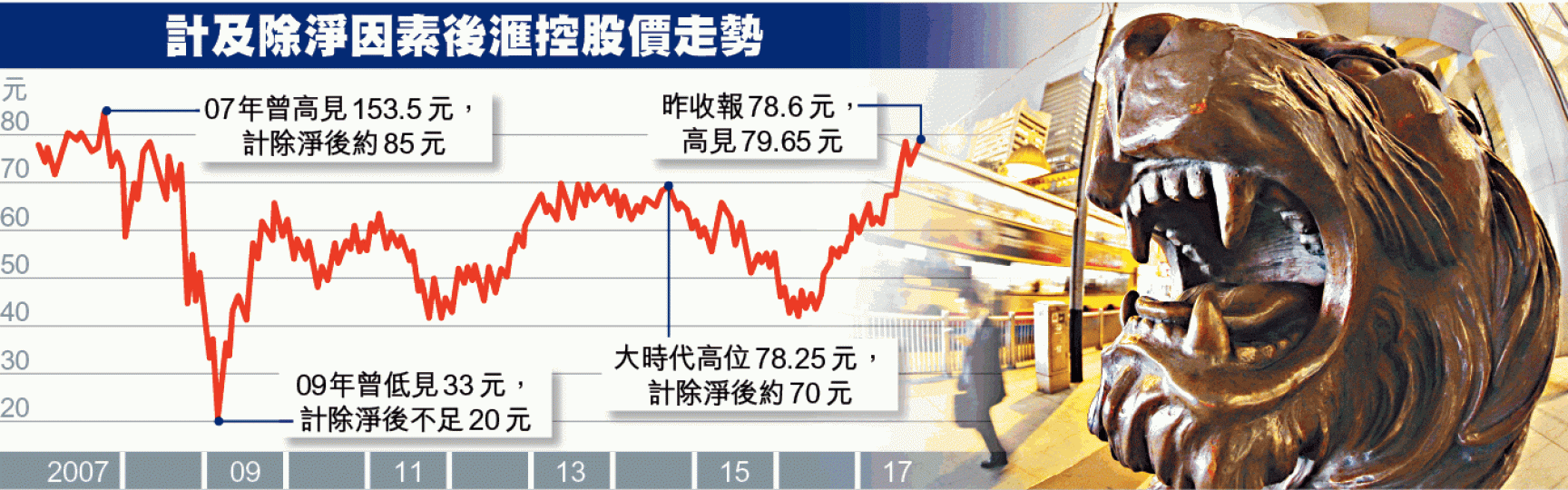 ■匯控昨大發獅威，股價衝高。■獲高盛唱好的匯控，昨股價升逾1%，帶領港股上揚。李潤芳攝