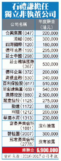 ■石禮謙出任18間上市公司的INED。資料圖片 ■石禮謙出任18間上市公司的INED。資料圖片