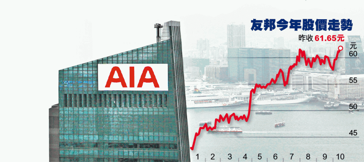 ■周五公佈季績的友邦成市場焦點。資料圖片
■周五公佈季績的友邦成市場焦點。資料圖片
