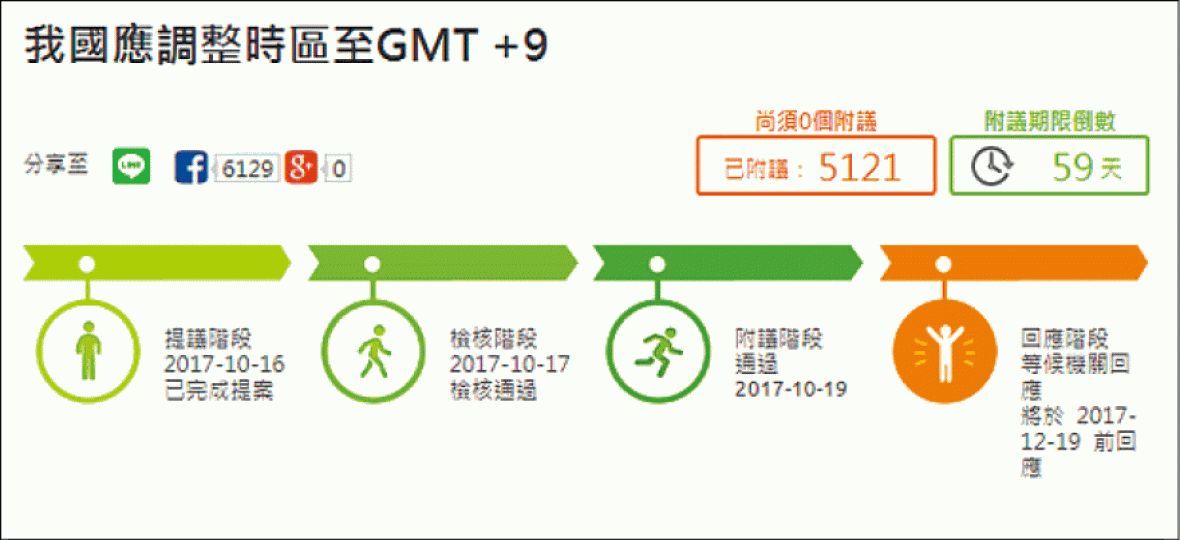 ■改時區的提議於網上已逾5,000人附議,政府機關必須作出回應。
■改時區的提議於網上已逾5,000人附議,政府機關必須作出回應。