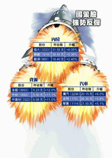 ■多隻強勢股昨收復部份失地,帶動恒指全日升328點,收報28487點。李潤芳攝
■多隻強勢股昨收復部份失地,帶動恒指全日升328點,收報28487點。李潤芳攝