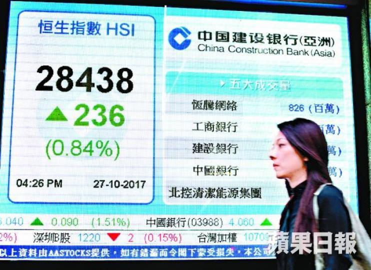 ■恒指昨日收報28438點,全周跌48點。李潤芳攝
■恒指昨日收報28438點,全周跌48點。李潤芳攝