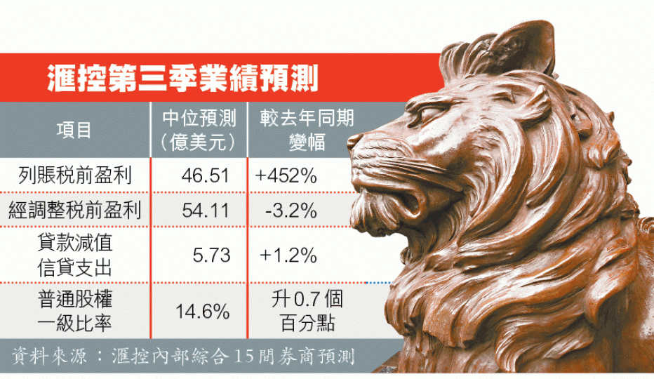 ■今日滙控公佈季績,但市場不預期有特別驚喜。資料圖片
■今日滙控公佈季績,但市場不預期有特別驚喜。資料圖片