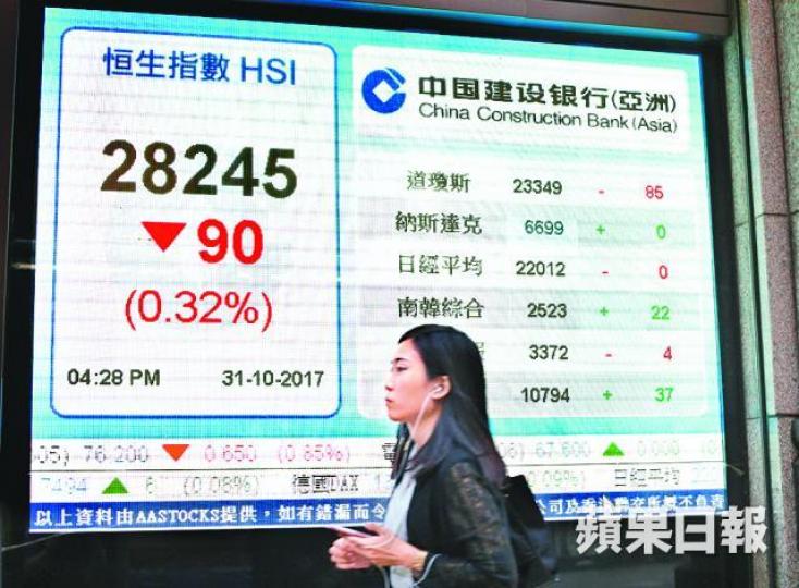 ■港股昨日競價時段被「質低」,收報28245點,跌90點。李潤芳攝 ■港股昨日競價時段被「質低」,收報28245點,跌90點。李潤芳攝