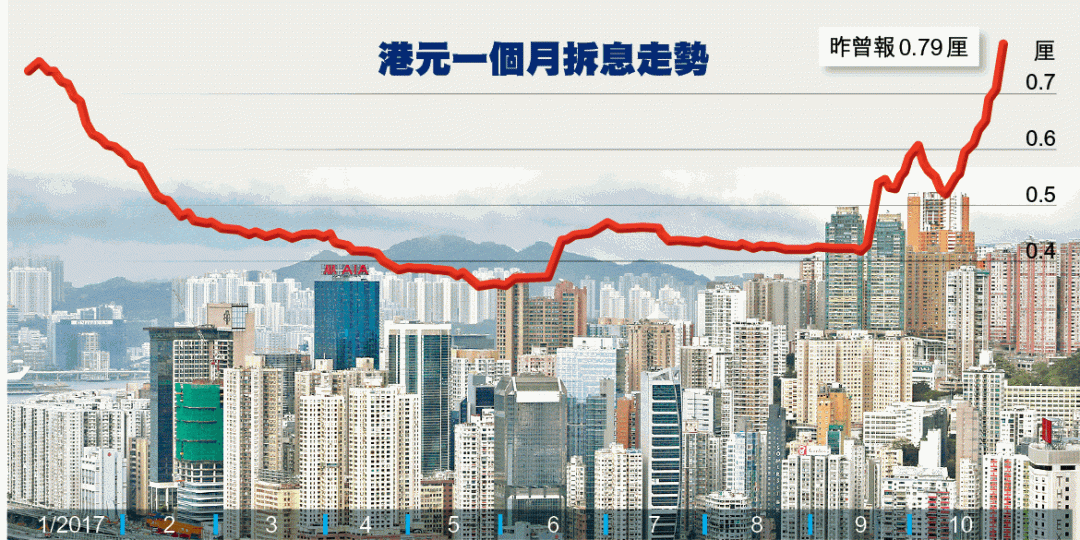 ■與供樓相關的1個月拆息已連升12日,直撲0.7911厘。 ■與供樓相關的1個月拆息已連升12日,直撲0.7911厘。