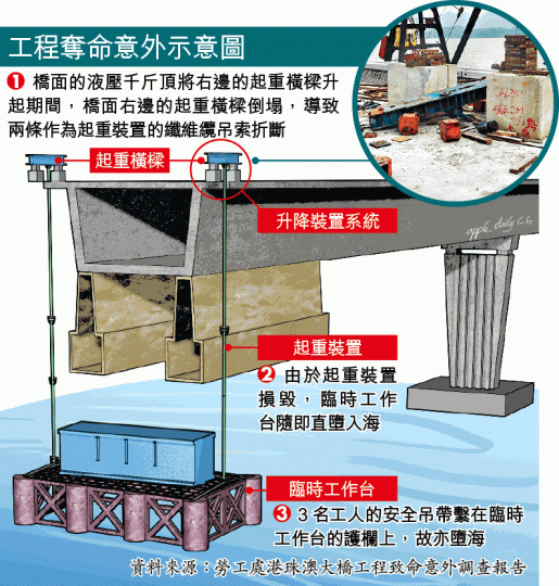 ■臨時工作台原吊於橋底(紅框示),旁為同類工作台。設計圖片 ■臨時工作台原吊於橋底(紅框示),旁為同類工作台。設計圖片