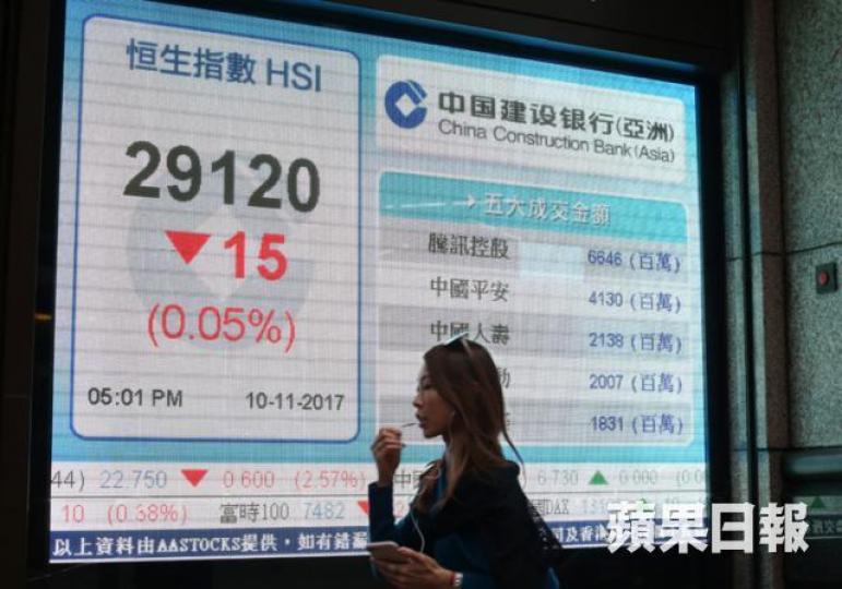 ■上周五恒指收報29120點,騰訊功不可抹。資料圖片 ■上周五恒指收報29120點,騰訊功不可抹。資料圖片