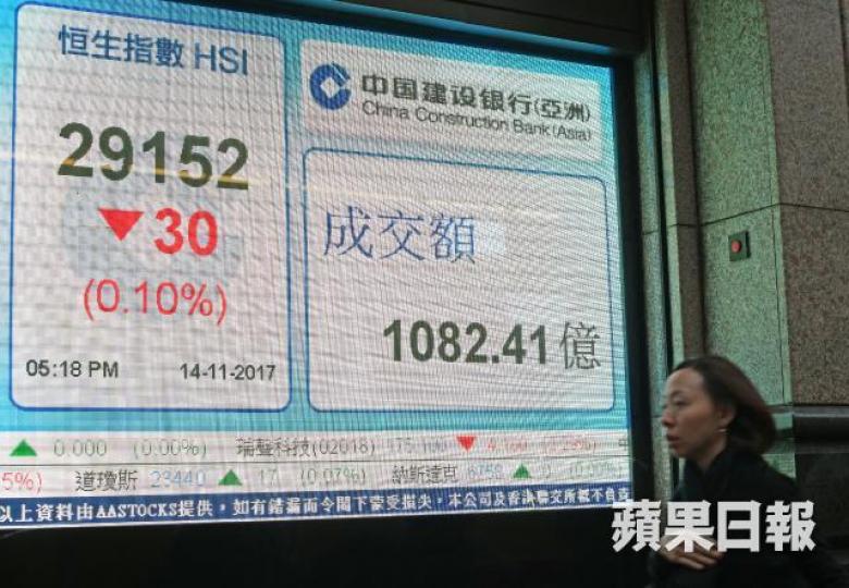■昨日恒指高開低收。李潤芳攝 ■昨日恒指高開低收。李潤芳攝
