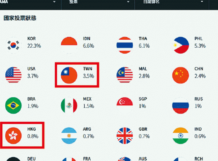 ■《MAMA》投票將香港及台灣列為國家。 ■《MAMA》投票將香港及台灣列為國家。