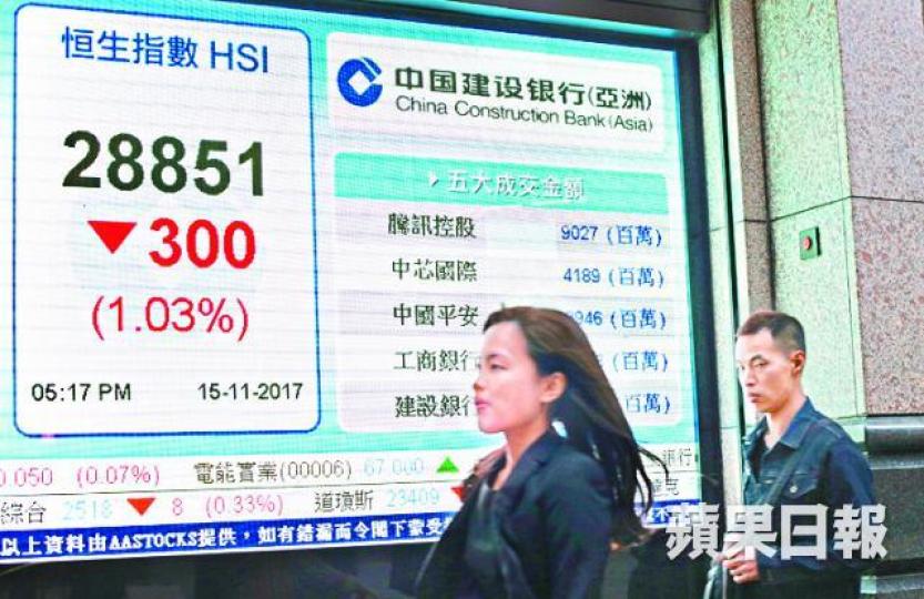 ■港股昨急跌300點,料28600點水平有支持。李潤芳攝 ■港股昨急跌300點,料28600點水平有支持。李潤芳攝