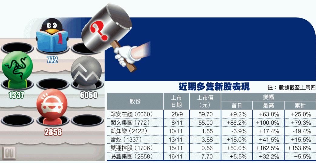 ■專家認為若閱文往後業績增長符合預期,不妨作長線投資。■無持有眾安的投資者可考慮在75元以下水平追貨。■雷蛇創辦人陳民亮■易鑫主席張序安。 ■專家認為若閱文往後業績增長符合預期,不妨作長線投資。■無持有眾安的投資者可考慮在75元以下水平追貨。■雷蛇創辦人陳民亮■易鑫主席張序安。