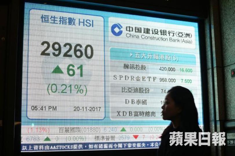 ■港股昨日收市保不失,上升61點。李潤芳攝 ■港股昨日收市保不失,上升61點。李潤芳攝
