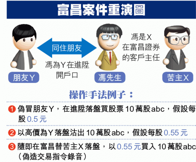 ■一名富昌證券前客戶主任以不誠實的手法濫用「朋友」兼客戶的賬戶,進行未經授權交易。資料圖片 ■一名富昌證券前客戶主任以不誠實的手法濫用「朋友」兼客戶的賬戶,進行未經授權交易。資料圖片