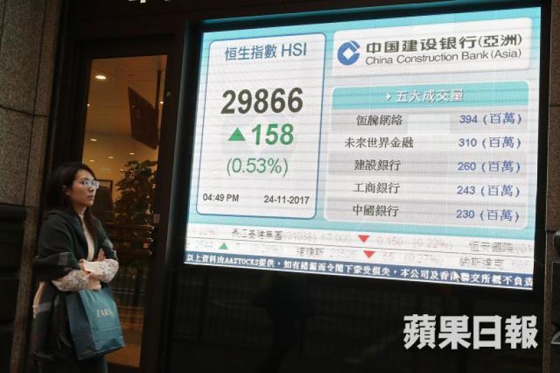 ■港股終於被推郁,要贏錢惟有癲埋一份。 ■港股終於被推郁,要贏錢惟有癲埋一份。