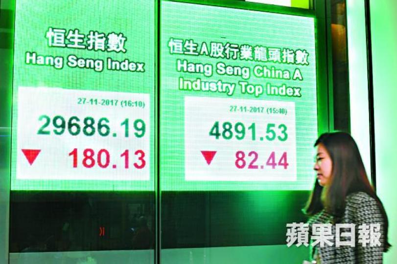 ■北水南下放緩,港股昨挫180點,收報29686點。李潤芳攝 ■北水南下放緩,港股昨挫180點,收報29686點。李潤芳攝