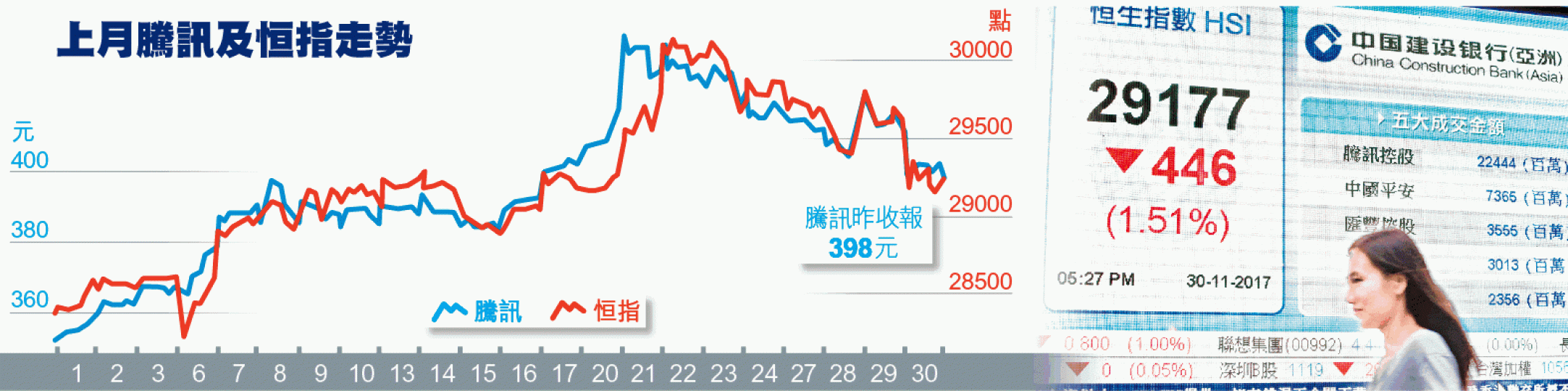 ■恒指昨低開近300點,收報29177點。李潤芳攝 ■恒指昨低開近300點,收報29177點。李潤芳攝