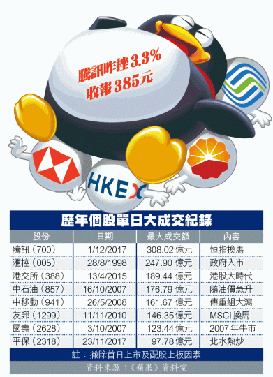 ■受騰訊拖累,恒指全日跌103點,收報29074點。陳海威攝
■受騰訊拖累,恒指全日跌103點,收報29074點。陳海威攝