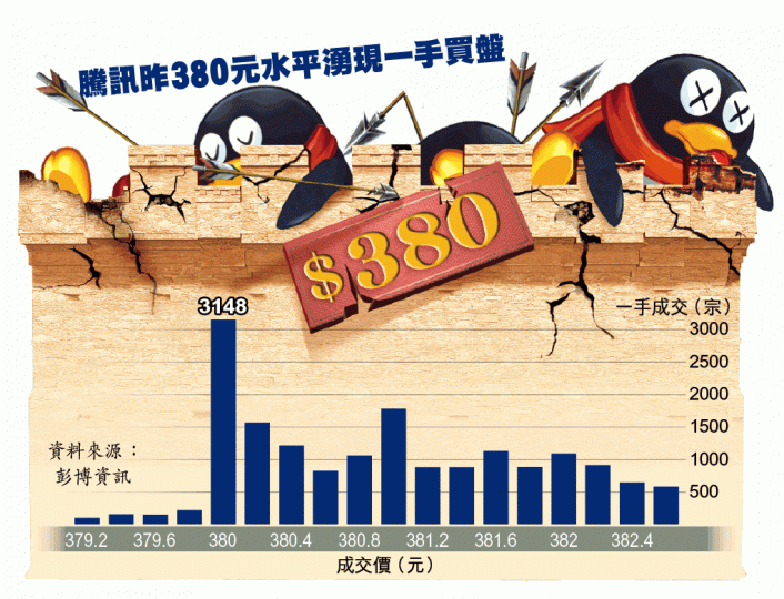 ■騰訊股價昨午近2時於380元現血肉長城,錄3,720個買盤排隊,涉160萬股。■騰訊挫3%拖累下,恒指昨跌295點。李潤芳攝 ■騰訊股價昨午近2時於380元現血肉長城,錄3,720個買盤排隊,涉160萬股。■騰訊挫3%拖累下,恒指昨跌295點。李潤芳攝