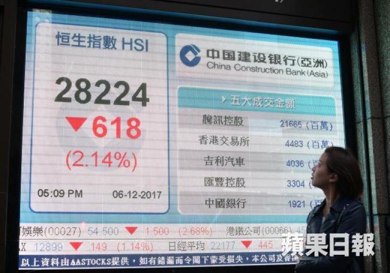 ■恒指28000點附近,投資者可視之為第一道防線。 李潤芳攝 ■恒指28000點附近,投資者可視之為第一道防線。 李潤芳攝