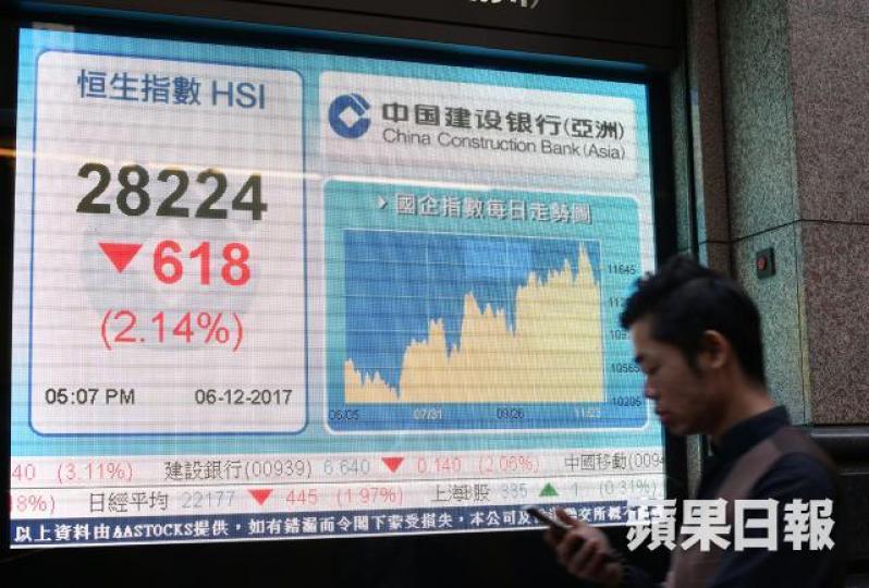 ■恒指昨收報28224點,而市場普遍相信首個心理關口在二萬八關。李潤芳攝 ■恒指昨收報28224點,而市場普遍相信首個心理關口在二萬八關。李潤芳攝