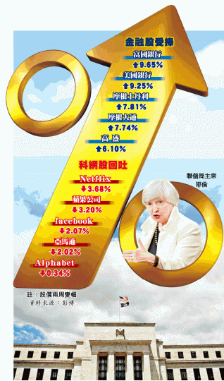 ■美國聯儲局將於周二開始一連兩日舉行議息會議,市場估計加息機率達98%,美股上周五收市上升。資料圖片 ■美國聯儲局將於周二開始一連兩日舉行議息會議,市場估計加息機率達98%,美股上周五收市上升。資料圖片