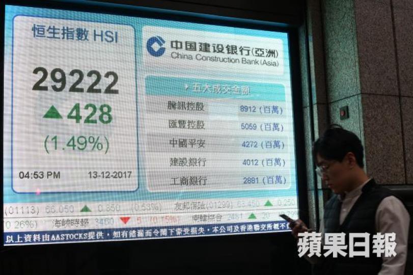 ■港股今年升勢凌厲,跑贏環球主要股市。李潤芳攝 ■港股今年升勢凌厲,跑贏環球主要股市。李潤芳攝