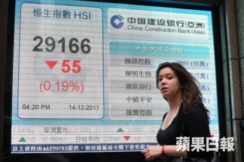 ■港股昨早段再創本月新高後即乏力,收市報29166點,跌55點。李潤芳攝 ■港股昨早段再創本月新高後即乏力,收市報29166點,跌55點。李潤芳攝