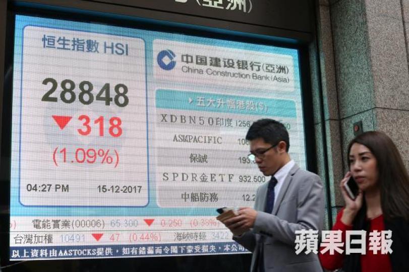 ■恒指昨跌318點,收報28848點。李潤芳攝 ■恒指昨跌318點,收報28848點。李潤芳攝