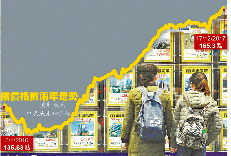 ■樓價指數再創新高,不少市民只能望盤輕嘆。王心義攝 ■樓價指數再創新高,不少市民只能望盤輕嘆。王心義攝