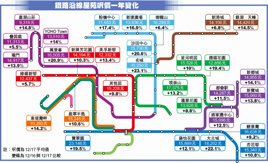 ■大圍名城登上鐵路盤升值王,升幅高達23.1%。資料圖片 ■大圍名城登上鐵路盤升值王,升幅高達23.1%。資料圖片