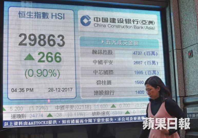 ■今年港股氣勢如虹,恒指由年初起節節上升。 ■今年港股氣勢如虹,恒指由年初起節節上升。
