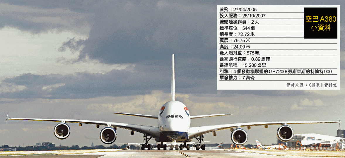 ■四引擎的A380機艙採用兩層設計,有「空中巨無霸」之稱。路透社■A380內空間寬敞,有航空公司設計出豪華房間。資料圖片■A380頭等機位乘客可舒適睡上一覺。資料圖片 ■四引擎的A380機艙採用兩層設計,有「空中巨無霸」之稱。路透社■A380內空間寬敞,有航空公司設計出豪華房間。資料圖片■A380頭等機位乘客可舒適睡上一覺。資料圖片