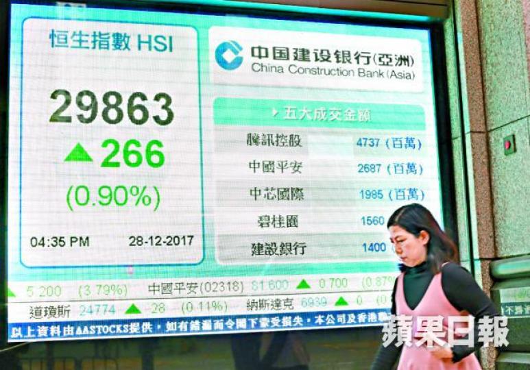 ■騰訊及友邦昨股價造好,領港股升266點。李潤芳攝 ■騰訊及友邦昨股價造好,領港股升266點。李潤芳攝