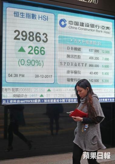 ■恒指明年升至35000點,其實不為過。 李潤芳攝 ■恒指明年升至35000點,其實不為過。 李潤芳攝