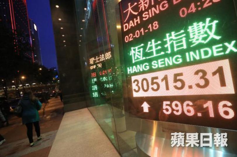 ■恒指昨收報30515點,升近600點。 ■恒指昨收報30515點,升近600點。