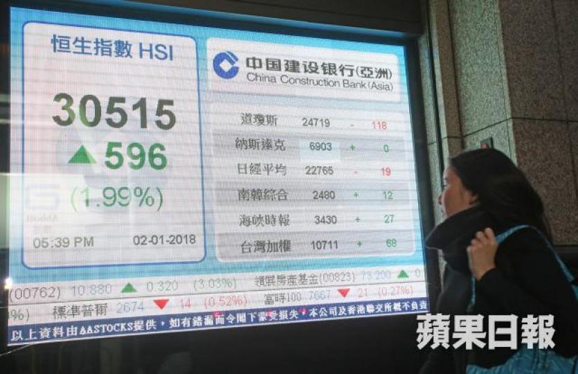 ■升市莫估頂,未見任何逆轉訊號出現之前,最佳策略持倉坐定定讓資本自動升值。 李潤芳攝 ■升市莫估頂,未見任何逆轉訊號出現之前,最佳策略持倉坐定定讓資本自動升值。 李潤芳攝