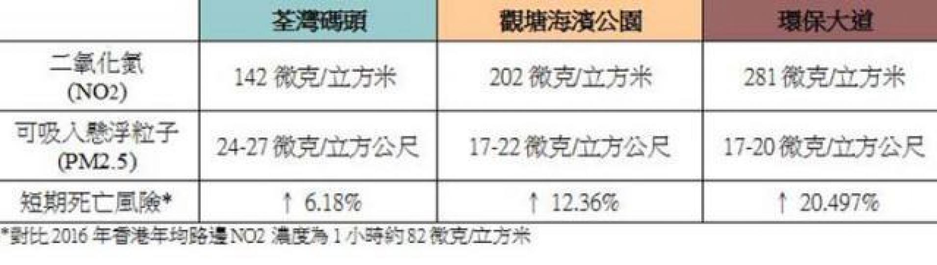 街跑實測結果。海之戀的築棚遮蓋荃灣碼頭的海濱步道。NO2會增加呼吸道感染機會：而PM2.5會積聚在肺部，引發肺癌和阻塞心血管。龍子維三年前加入環保團體，發現香港的空氣質素監測站未能反映污染的真相。自製NO2監測機成本約港幣800元。