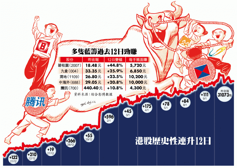 ■恒指昨收報31073點，連續12個交易日走高。黃耀興攝