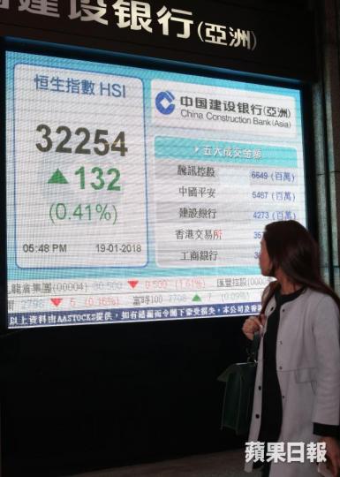 ■恒指昨升至32254點,再創新高。 ■恒指昨升至32254點,再創新高。
