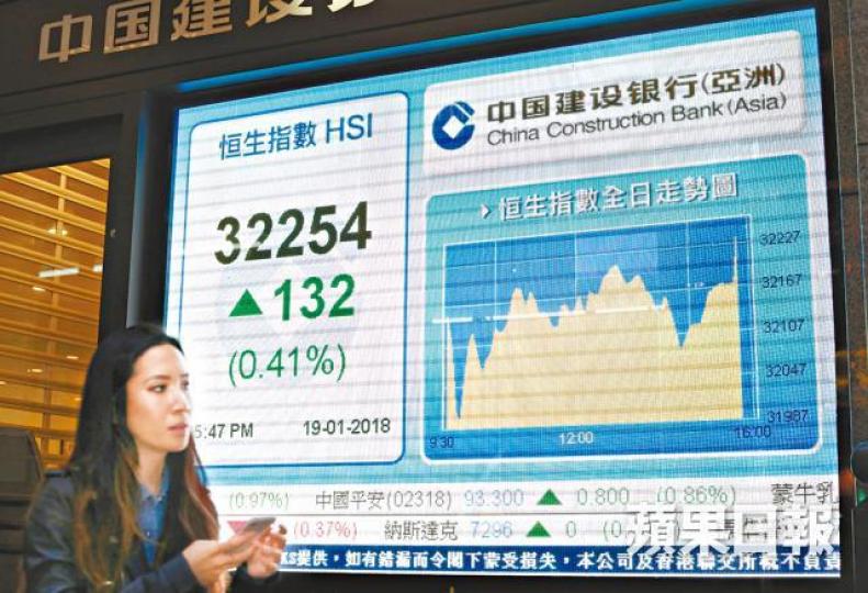 ■恒指昨以全日高位32254點收市。李潤芳攝 ■恒指昨以全日高位32254點收市。李潤芳攝