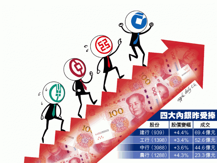 ■在內銀股領漲下,港股昨升537點,再創新高。譚德潤攝 ■在內銀股領漲下,港股昨升537點,再創新高。譚德潤攝