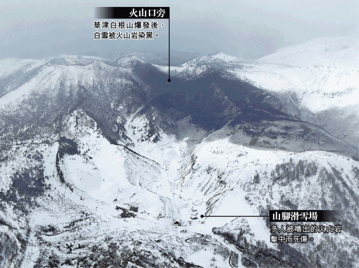 ■草津白根山30多年來首次爆發，一名自衞隊員身亡。路透社