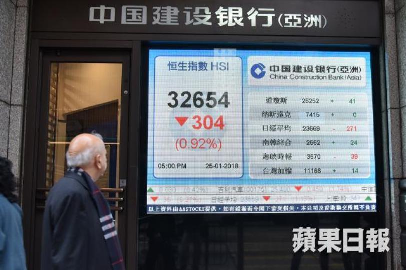 ■港股昨收報32654點,跌304點。黃偉傑攝 ■港股昨收報32654點,跌304點。黃偉傑攝
