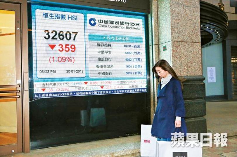 ■港股本年首次出現兩連跌,收報32607點,大挫359點。王偉洪攝 ■港股本年首次出現兩連跌,收報32607點,大挫359點。王偉洪攝