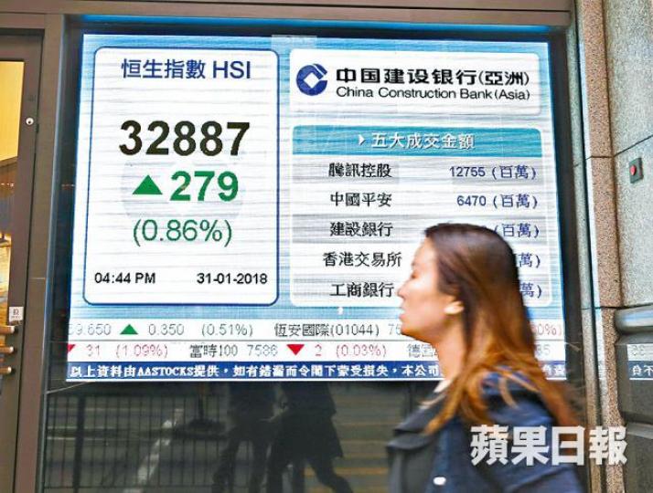 ■港股昨升279點,全月更飆近三千點。譚德潤攝 ■港股昨升279點,全月更飆近三千點。譚德潤攝