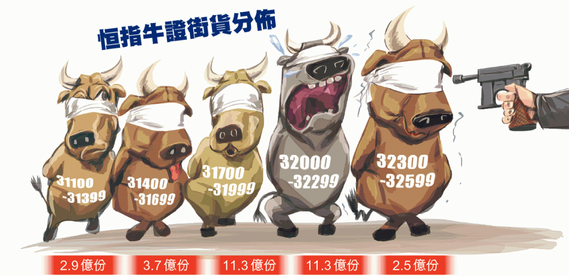■港股今或低開逾600點,近22億份恒指牛證街貨將遭打靶。 ■港股今或低開逾600點,近22億份恒指牛證街貨將遭打靶。